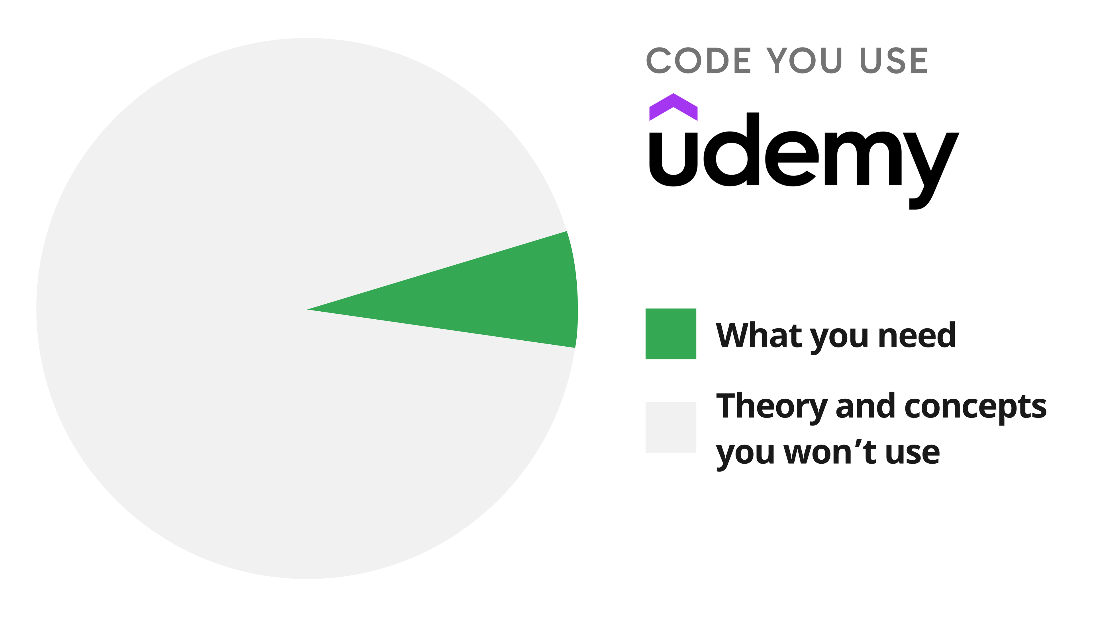 Pareto principle for online courses